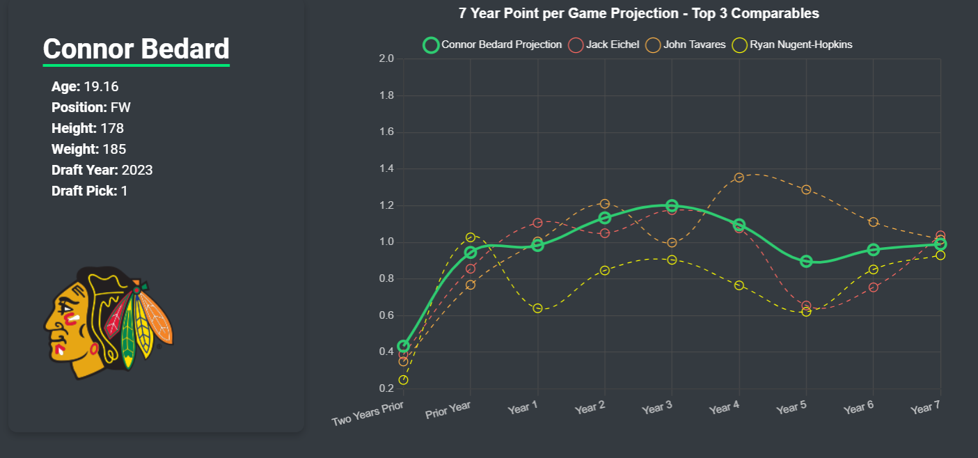 A player dashboard showing the seven-year curve and comparables
