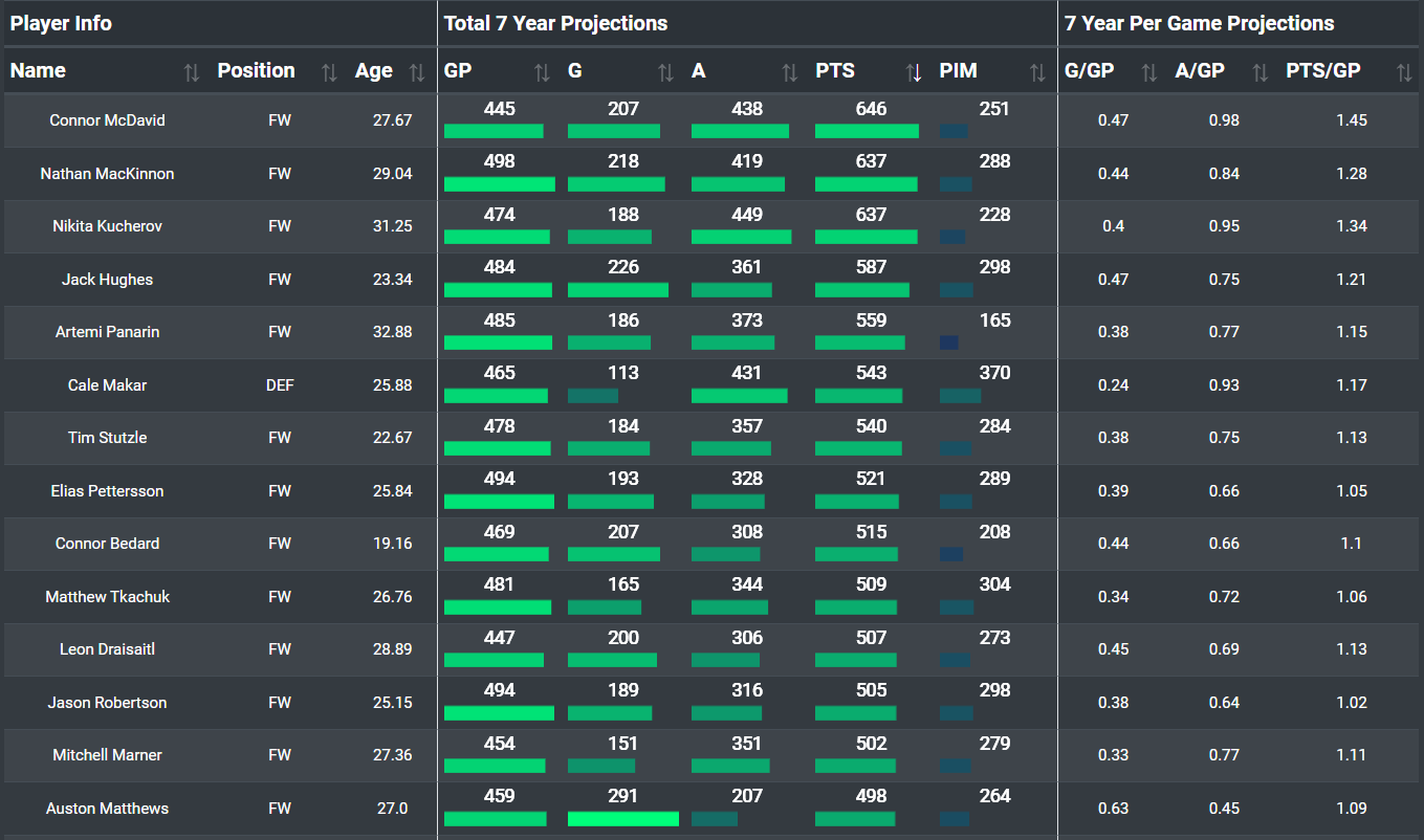 The seven-year projection table for all skaters